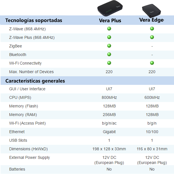 Comparativa Vera Edge vs Vera Plus