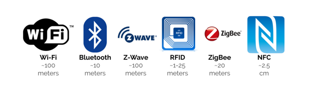Alcances de otras tecnolog&iacute;as inal&aacute;mbricas, adem&aacute;s de Z-Wave, Bluetooth y Wi-fi
